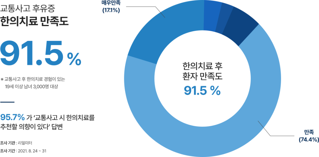 교통사고 후유증 통계
