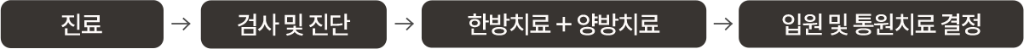 교통사고 치료 과정